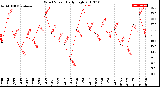 Milwaukee Weather Wind Speed<br>Daily High