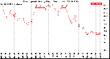 Milwaukee Weather Wind Speed<br>Hourly High<br>(24 Hours)