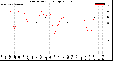 Milwaukee Weather Wind Direction<br>Daily High