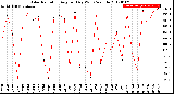 Milwaukee Weather Solar Radiation<br>Avg per Day W/m2/minute