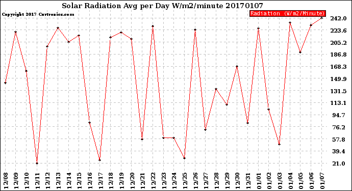 Milwaukee Weather Solar Radiation<br>Avg per Day W/m2/minute