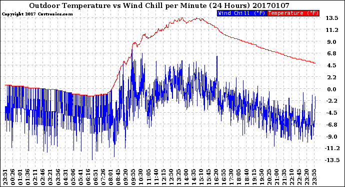 Milwaukee Weather Outdoor Temperature<br>vs Wind Chill<br>per Minute<br>(24 Hours)