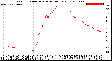 Milwaukee Weather Outdoor Temperature<br>per Minute<br>(24 Hours)