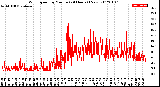 Milwaukee Weather Wind Speed<br>by Minute<br>(24 Hours) (New)