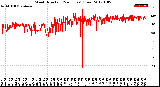 Milwaukee Weather Wind Direction<br>(24 Hours) (Raw)