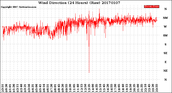 Milwaukee Weather Wind Direction<br>(24 Hours) (Raw)