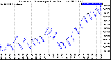 Milwaukee Weather Barometric Pressure<br>per Hour<br>(24 Hours)