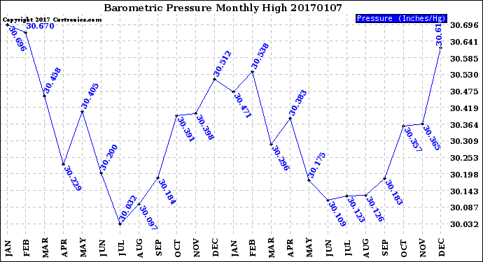 Milwaukee Weather Barometric Pressure<br>Monthly High