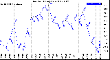 Milwaukee Weather Dew Point<br>Daily Low