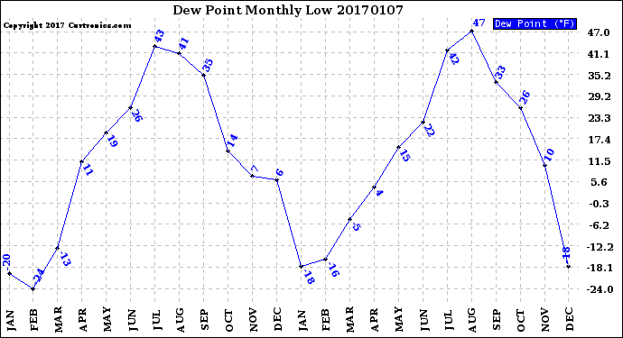 Milwaukee Weather Dew Point<br>Monthly Low