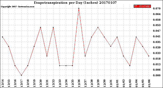 Milwaukee Weather Evapotranspiration<br>per Day (Inches)