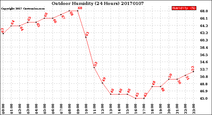 Milwaukee Weather Outdoor Humidity<br>(24 Hours)