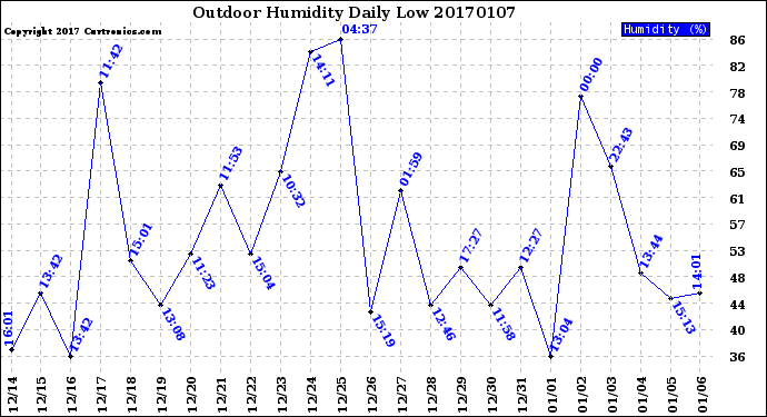 Milwaukee Weather Outdoor Humidity<br>Daily Low