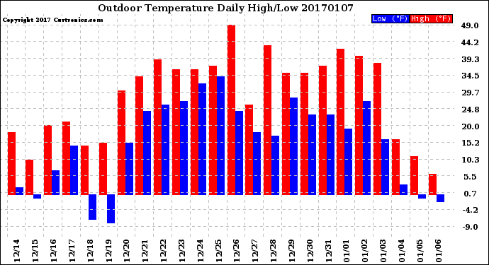 Milwaukee Weather Outdoor Temperature<br>Daily High/Low