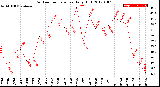 Milwaukee Weather Outdoor Temperature<br>Daily High