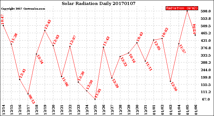 Milwaukee Weather Solar Radiation<br>Daily