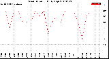 Milwaukee Weather Wind Direction<br>Daily High