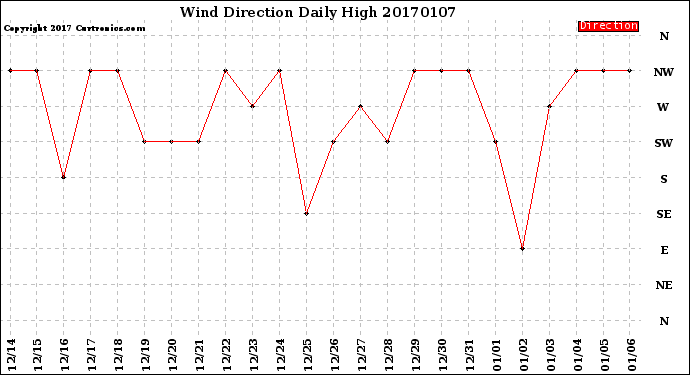 Milwaukee Weather Wind Direction<br>Daily High