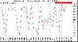 Milwaukee Weather Solar Radiation<br>Avg per Day W/m2/minute