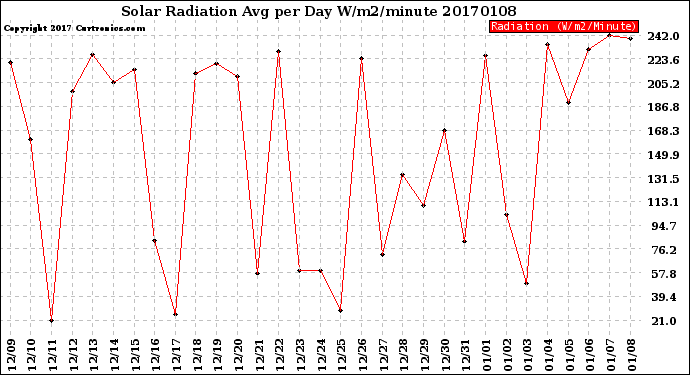 Milwaukee Weather Solar Radiation<br>Avg per Day W/m2/minute