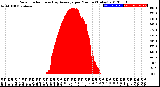 Milwaukee Weather Solar Radiation<br>& Day Average<br>per Minute<br>(Today)