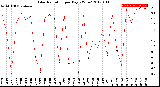 Milwaukee Weather Solar Radiation<br>per Day KW/m2