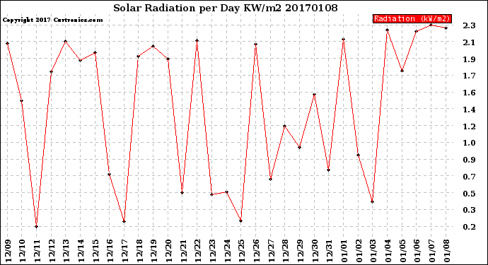 Milwaukee Weather Solar Radiation<br>per Day KW/m2