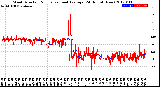 Milwaukee Weather Wind Direction<br>Normalized and Average<br>(24 Hours) (New)