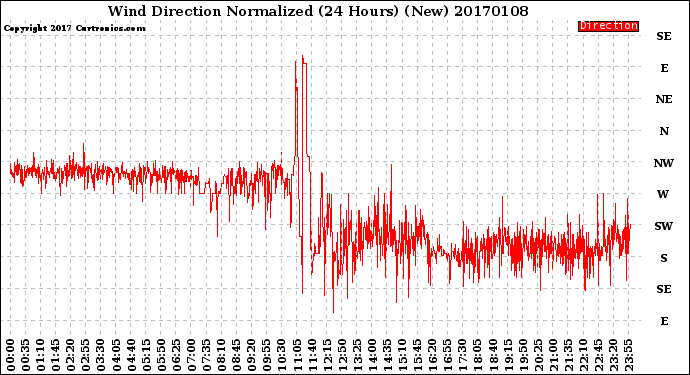 Milwaukee Weather Wind Direction<br>Normalized<br>(24 Hours) (New)