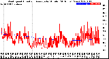 Milwaukee Weather Wind Speed<br>Actual and Average<br>by Minute<br>(24 Hours) (New)