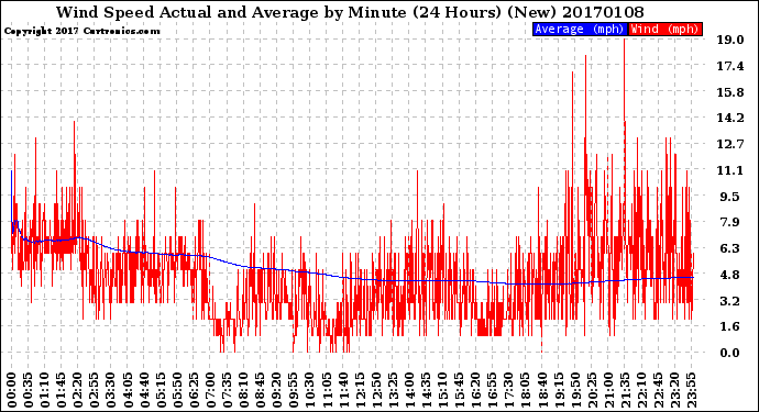 Milwaukee Weather Wind Speed<br>Actual and Average<br>by Minute<br>(24 Hours) (New)