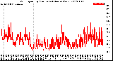 Milwaukee Weather Wind Speed<br>by Minute<br>(24 Hours) (New)