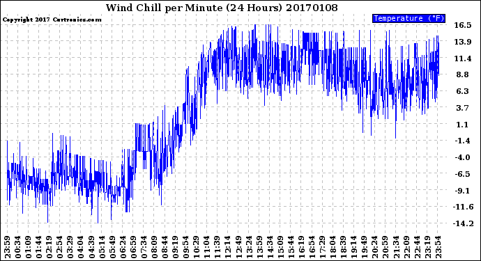 Milwaukee Weather Wind Chill<br>per Minute<br>(24 Hours)