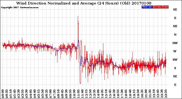 Milwaukee Weather Wind Direction<br>Normalized and Average<br>(24 Hours) (Old)