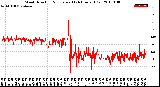 Milwaukee Weather Wind Direction<br>Normalized<br>(24 Hours) (Old)