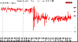 Milwaukee Weather Wind Direction<br>(24 Hours) (Raw)