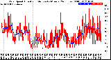 Milwaukee Weather Wind Speed<br>Actual and Median<br>by Minute<br>(24 Hours) (Old)