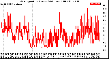 Milwaukee Weather Wind Speed<br>by Minute<br>(24 Hours) (Old)