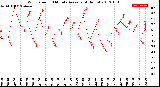 Milwaukee Weather Wind Speed<br>10 Minute Average<br>(4 Hours)