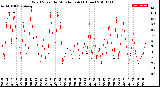 Milwaukee Weather Wind Speed<br>by Minute mph<br>(1 Hour)