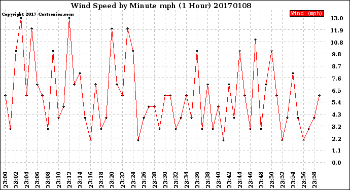 Milwaukee Weather Wind Speed<br>by Minute mph<br>(1 Hour)