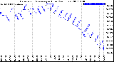 Milwaukee Weather Barometric Pressure<br>per Hour<br>(24 Hours)