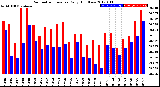 Milwaukee Weather Barometric Pressure<br>Daily High/Low