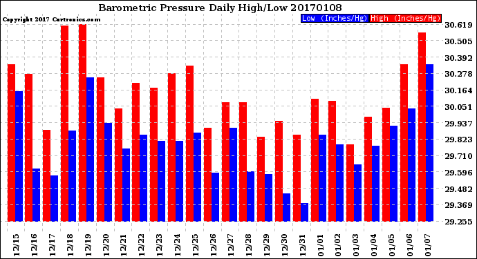 Milwaukee Weather Barometric Pressure<br>Daily High/Low