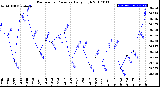 Milwaukee Weather Barometric Pressure<br>Daily High