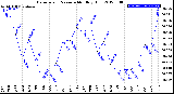 Milwaukee Weather Barometric Pressure<br>Monthly High