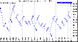 Milwaukee Weather Barometric Pressure<br>Daily Low