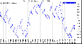 Milwaukee Weather Wind Chill<br>Daily Low