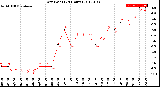 Milwaukee Weather Dew Point<br>(24 Hours)