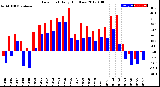 Milwaukee Weather Dew Point<br>Daily High/Low